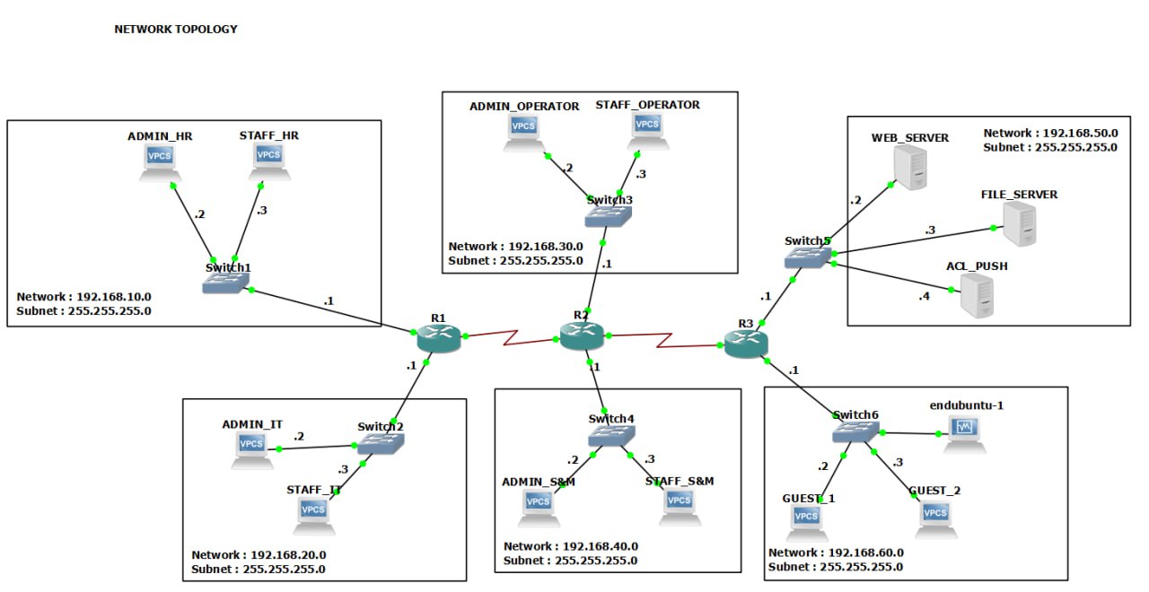 Network topology for the ACL automation project